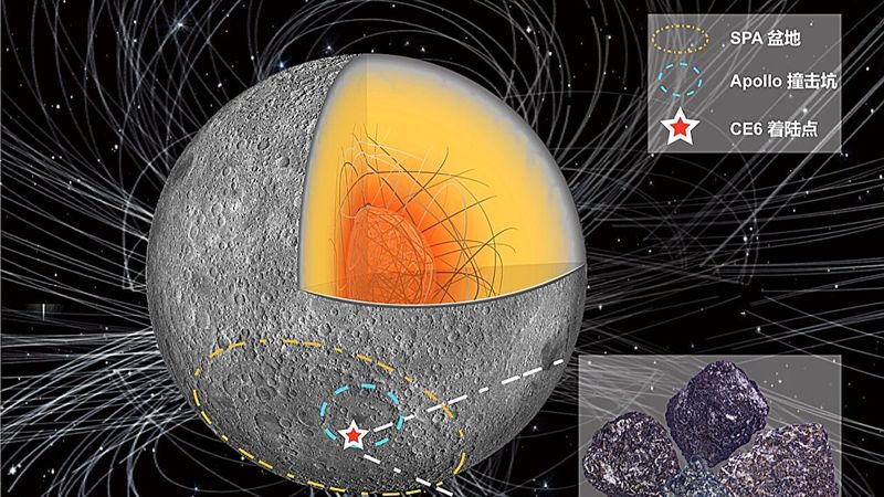 A cut out view of the Moon with lines indicating a messy magnetic field. A picture of rocks from the sample is visible in an inset