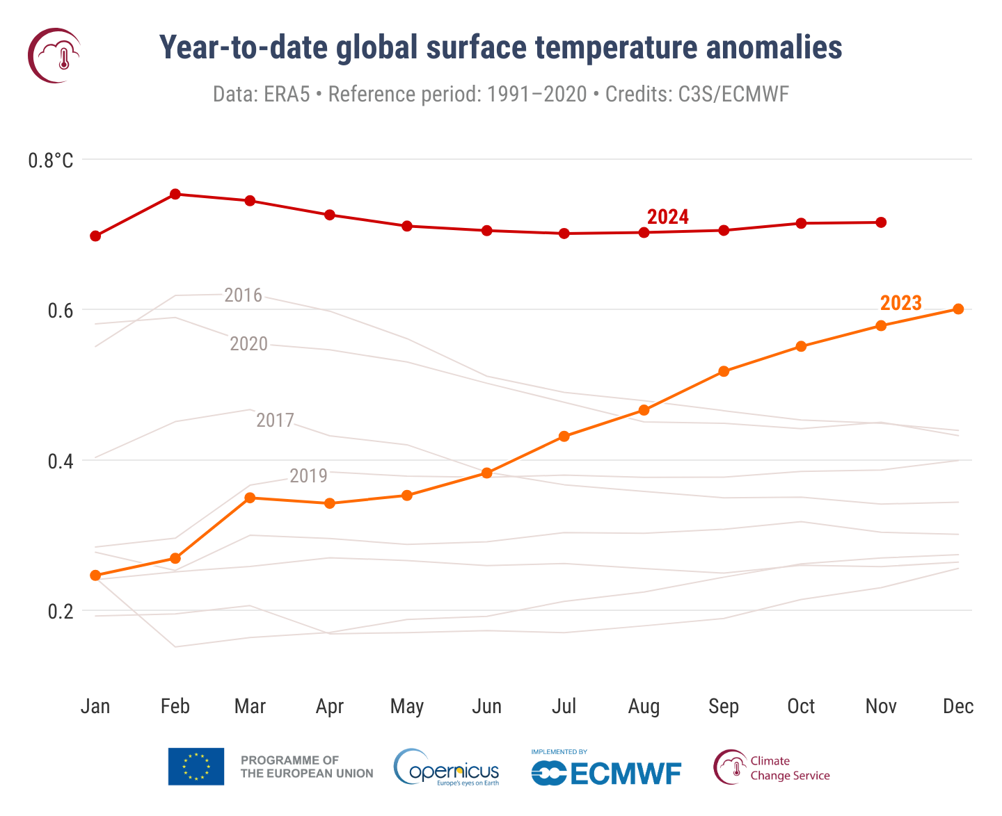 The 2024 line is flat around 07 C well above all the others even though the 2023 line was increasing across all of last year