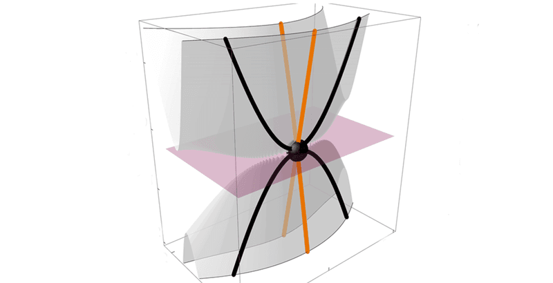 A representation of the relationship between energy levels of a semi-Dirac fermion relative to the magnetic field, linear in one direction and quadratic in another.