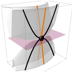 A representation of the relationship between energy levels of a semi-Dirac fermion relative to the magnetic field, linear in one direction and quadratic in another.
